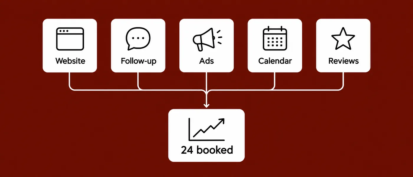 Website, follow-up, ads, calendar and reviews all feeding one card: 24 booked