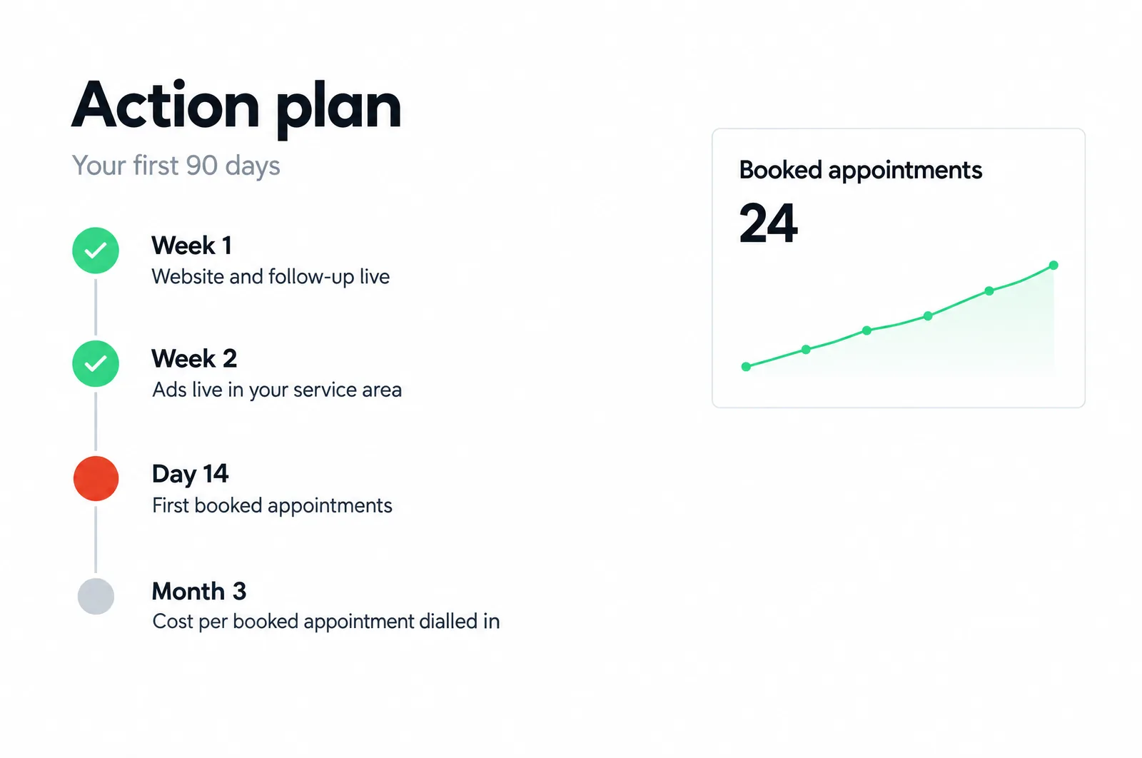 Action plan, your first 90 days: week 1 website and follow-up live, week 2 ads live in your service area, day 14 first booked appointments, month 3 cost per booked appointment dialled in