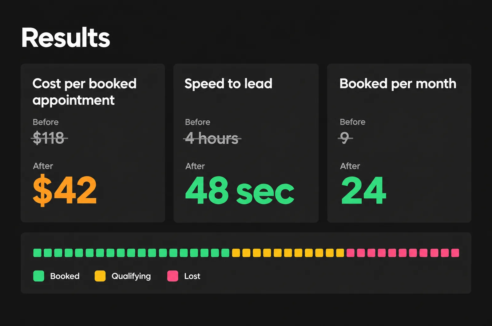Results: cost per booked appointment $118 before, $42 after. Speed to lead 4 hours before, 48 seconds after. Booked per month 9 before, 24 after.